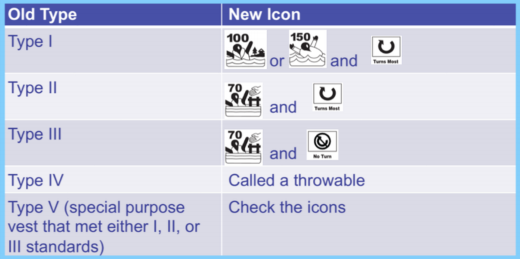 comparison of old lifejacket types to new performance levels